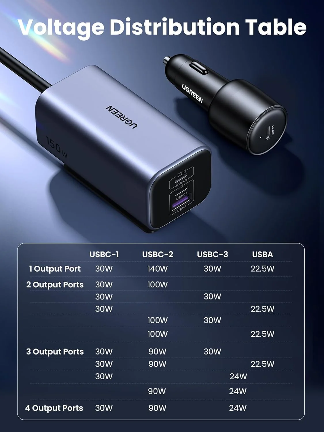 Ugreen 150w 4-port Gan fast car charger (3x usb-c,1x usb-a) 35571 - Image 3